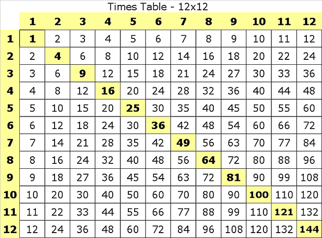 Printable Multiplication Times Table Chart Study Board.