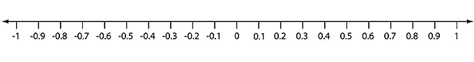  decimal Tenths Negatives number line