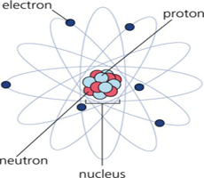 atom model